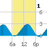 Eel Point tide chart for Sunday, October 1, 2023