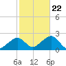 Eel Point tide chart for Sunday, October 22, 2023