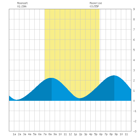 Eel Point tide chart for Tuesday, October 24, 2023