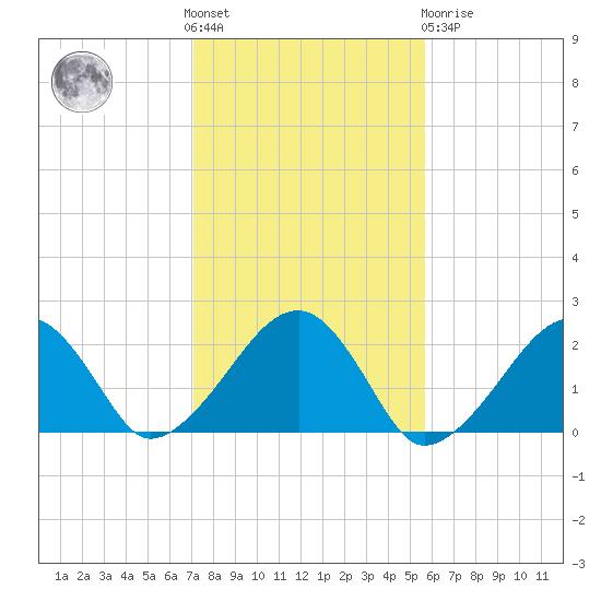 Eel Point tide chart for Saturday, October 28, 2023