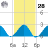 Eel Point tide chart for Saturday, October 28, 2023