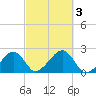 Eel Point tide chart for Tuesday, October 3, 2023