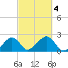 Eel Point tide chart for Wednesday, October 4, 2023