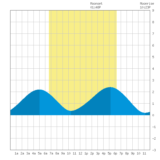 Eel Point tide chart for Thursday, October 5, 2023
