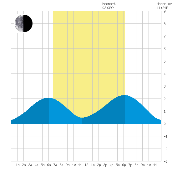 Eel Point tide chart for Friday, October 6, 2023