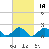 Eel Point tide chart for Friday, November 10, 2023
