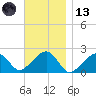 Eel Point tide chart for Monday, November 13, 2023