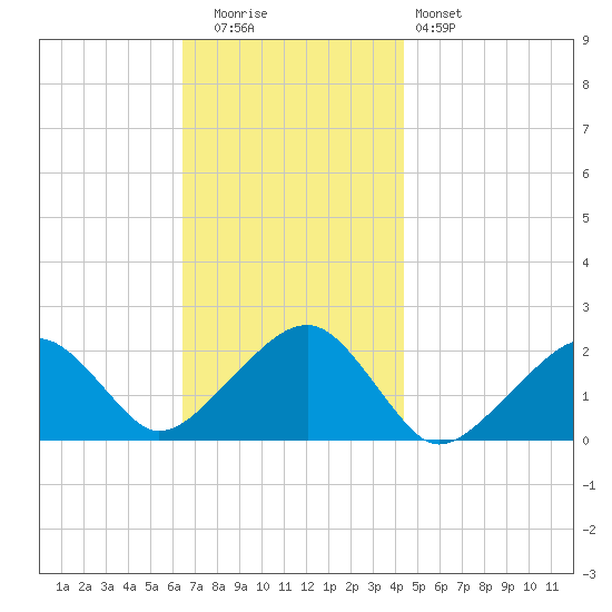 Eel Point tide chart for Tuesday, November 14, 2023