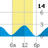 Eel Point tide chart for Tuesday, November 14, 2023