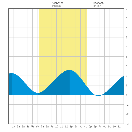 Eel Point tide chart for Wednesday, November 15, 2023