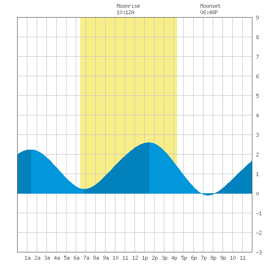Eel Point tide chart for Thursday, November 16, 2023