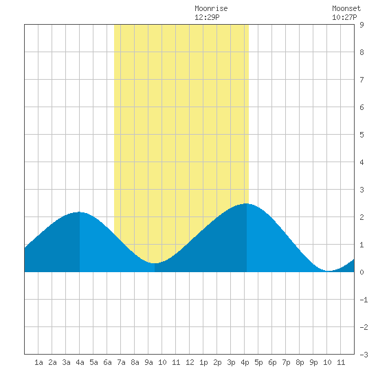 Eel Point tide chart for Sunday, November 19, 2023