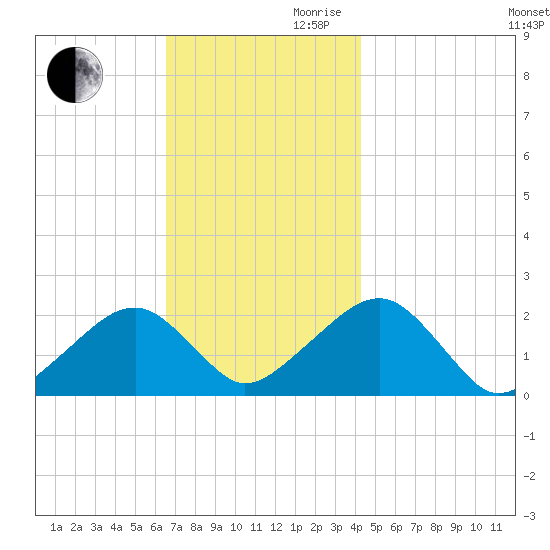 Eel Point tide chart for Monday, November 20, 2023