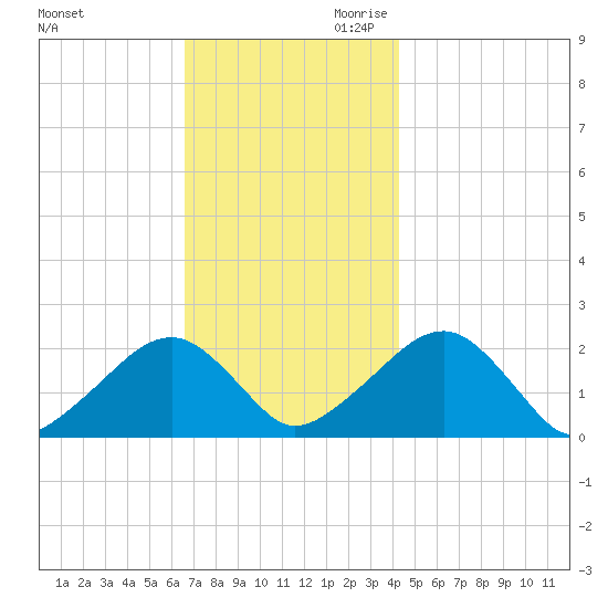 Eel Point tide chart for Tuesday, November 21, 2023