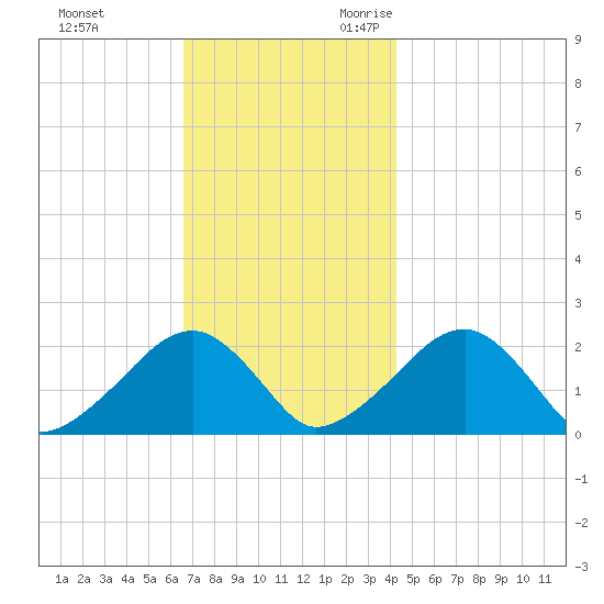 Eel Point tide chart for Wednesday, November 22, 2023