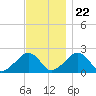 Eel Point tide chart for Wednesday, November 22, 2023
