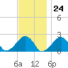 Eel Point tide chart for Friday, November 24, 2023