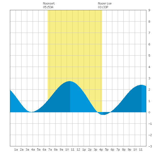 Eel Point tide chart for Sunday, November 26, 2023