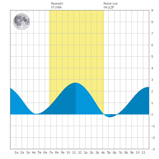 Eel Point tide chart for Monday, November 27, 2023