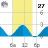 Eel Point tide chart for Monday, November 27, 2023