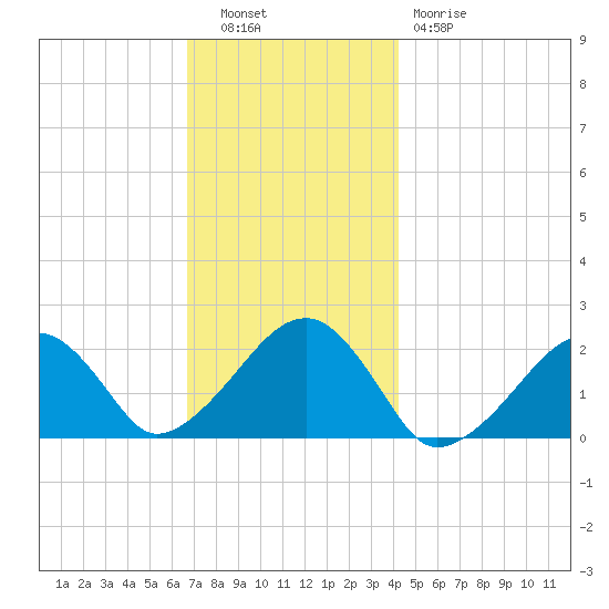 Eel Point tide chart for Tuesday, November 28, 2023