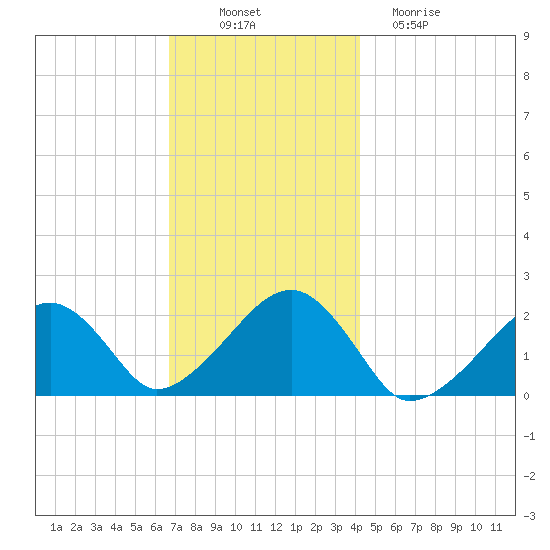Eel Point tide chart for Wednesday, November 29, 2023