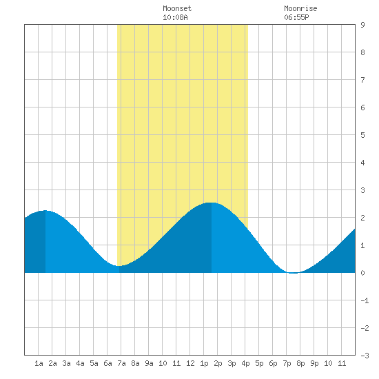 Eel Point tide chart for Thursday, November 30, 2023