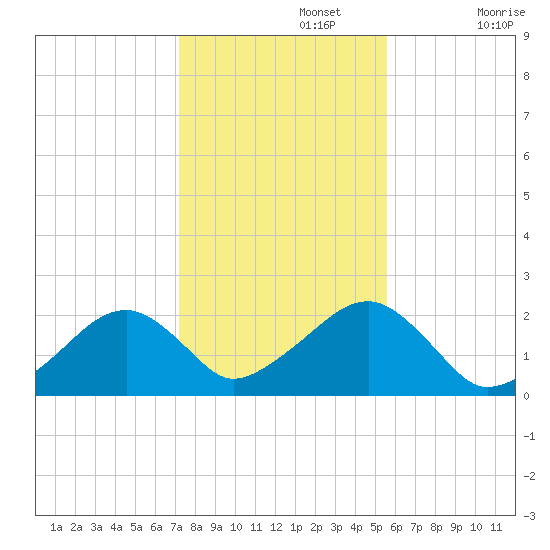 Eel Point tide chart for Friday, November 3, 2023
