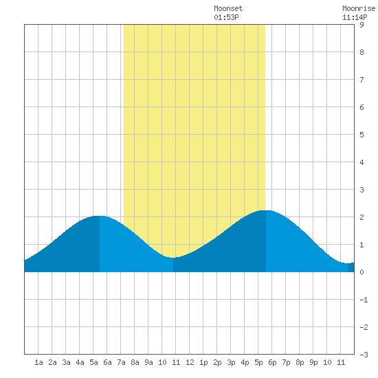 Eel Point tide chart for Saturday, November 4, 2023