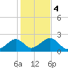 Eel Point tide chart for Saturday, November 4, 2023