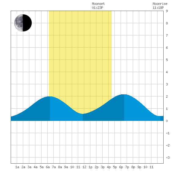 Eel Point tide chart for Sunday, November 5, 2023