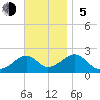 Eel Point tide chart for Sunday, November 5, 2023