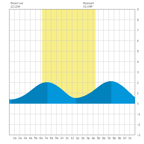 Eel Point tide chart for Tuesday, November 7, 2023
