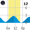 Eel Point tide chart for Tuesday, December 12, 2023