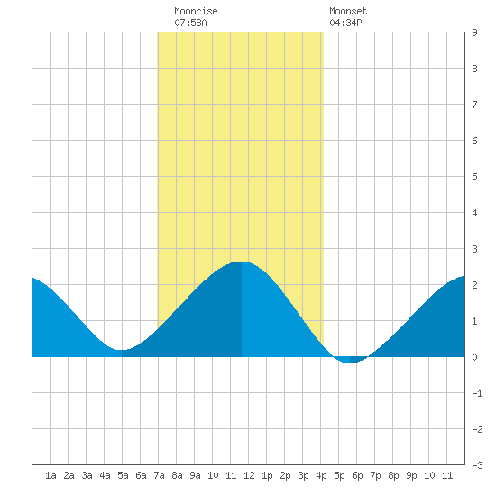 Eel Point tide chart for Wednesday, December 13, 2023