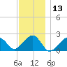 Eel Point tide chart for Wednesday, December 13, 2023