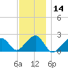 Eel Point tide chart for Thursday, December 14, 2023