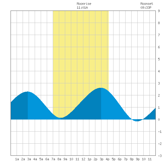Eel Point tide chart for Sunday, December 17, 2023