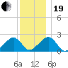 Eel Point tide chart for Tuesday, December 19, 2023