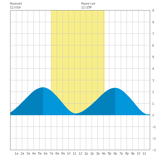 Eel Point tide chart for Wednesday, December 20, 2023