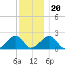 Eel Point tide chart for Wednesday, December 20, 2023