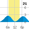 Eel Point tide chart for Thursday, December 21, 2023