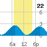 Eel Point tide chart for Friday, December 22, 2023