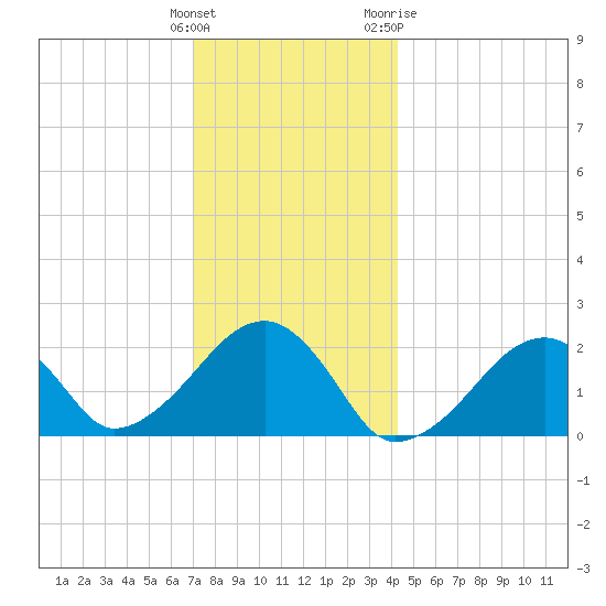 Eel Point tide chart for Monday, December 25, 2023