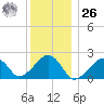 Eel Point tide chart for Tuesday, December 26, 2023