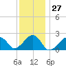 Eel Point tide chart for Wednesday, December 27, 2023