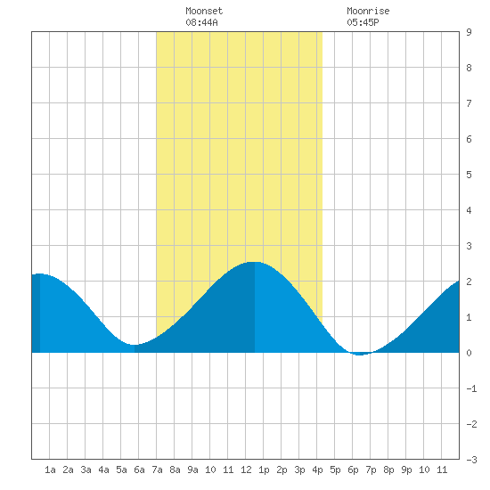 Eel Point tide chart for Thursday, December 28, 2023