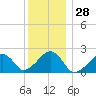 Eel Point tide chart for Thursday, December 28, 2023