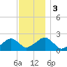 Eel Point tide chart for Sunday, December 3, 2023