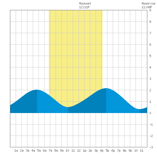 Eel Point tide chart for Monday, December 4, 2023